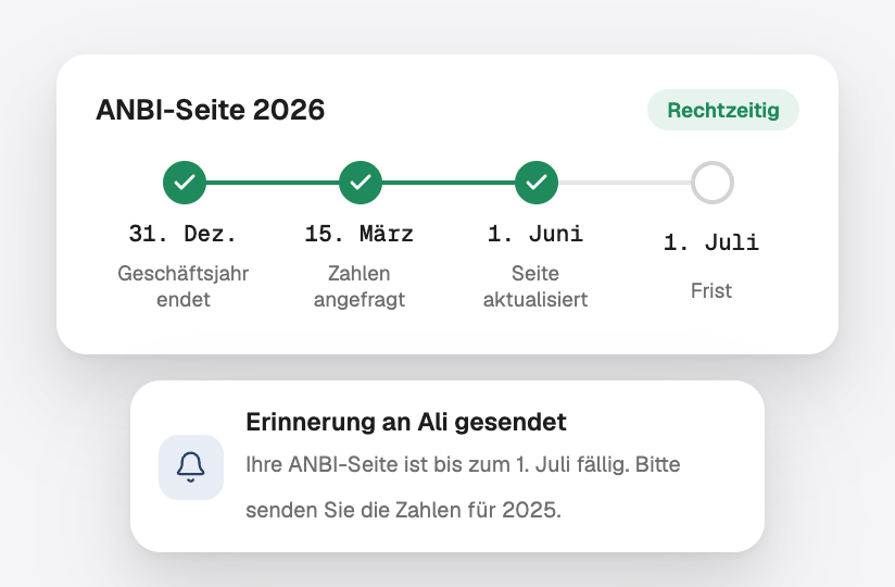 Der jährliche ANBI-Zeitplan vom Ende des Geschäftsjahres bis zur Frist, mit einer Erinnerung