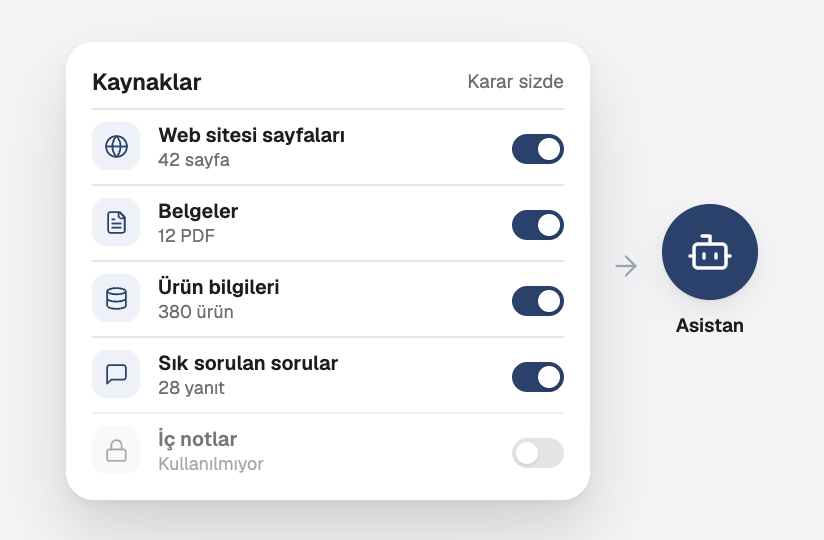 Asistanın kullanabileceği, açılıp kapatılabilen kaynaklar: web sitesi sayfaları, belgeler, ürün verileri, sık sorulan sorular ve dahili notlar