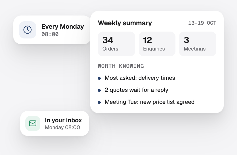 A weekly summary of orders, enquiries and meetings, ready in your inbox every Monday at 08:00