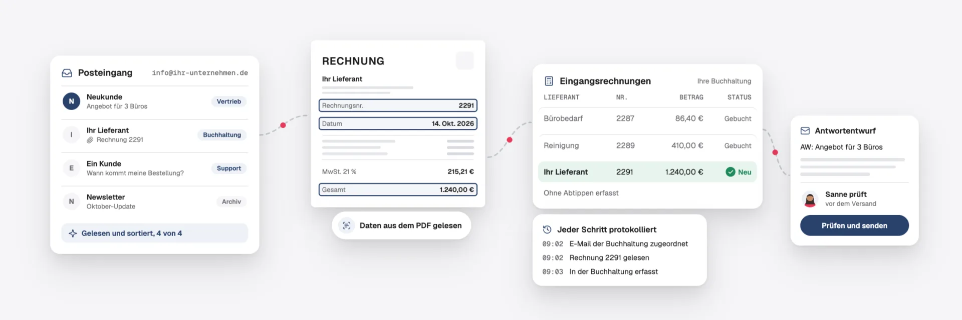 Ein automatisch sortierter Posteingang, eine aus einem PDF gelesene und in die Buchhaltung übernommene Rechnung, jeder Schritt protokolliert, und ein Antwortentwurf, den ein Mensch prüft, bevor er verschickt wird