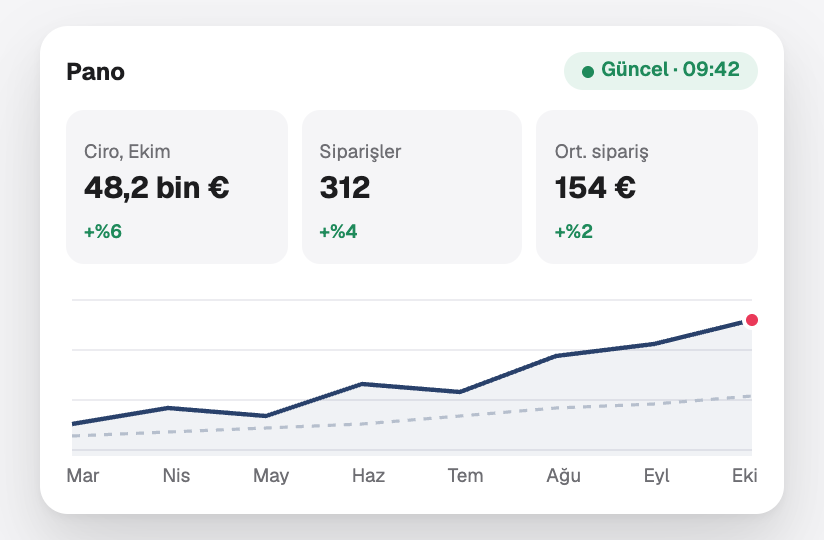 Ciro, siparişler ve ortalama sipariş tutarıyla bir panel ve her zaman güncel bir grafik