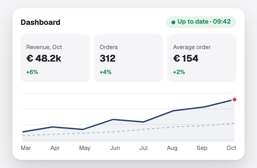 A dashboard with revenue, orders and average order, and a chart that is always up to date