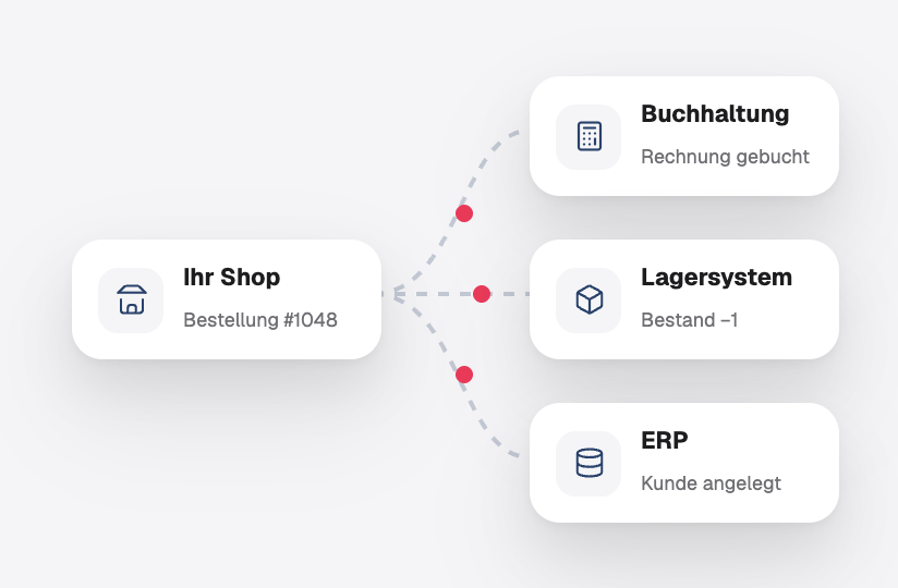 Eine Bestellung, die vom Shop in die Buchhaltung, das Lagersystem und das ERP fließt