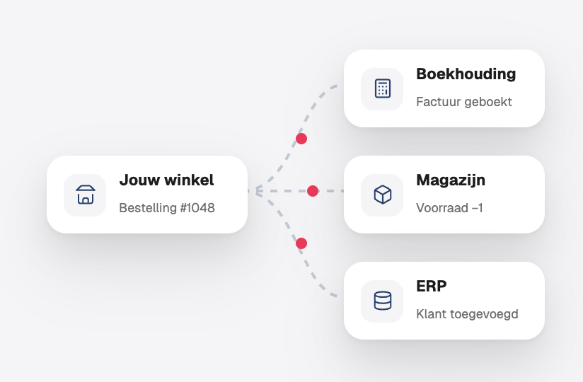 Een bestelling die van de webshop doorstroomt naar de boekhouding, het voorraadsysteem en het ERP