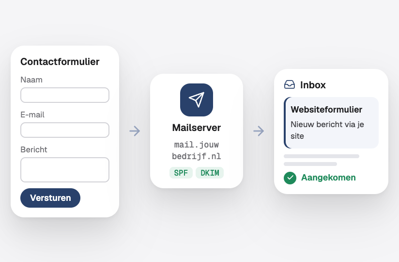 Een contactformulier van een website dat via een goede mailserver voor het domein verstuurt, en het bericht dat in de inbox aankomt