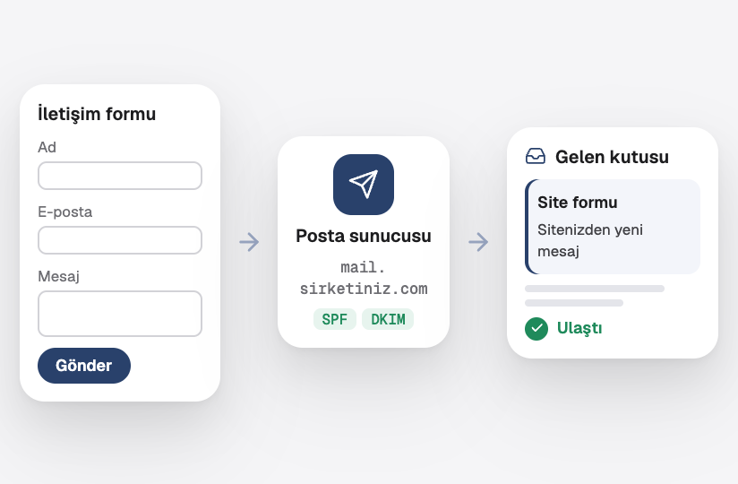 Alan adı için düzgün bir e-posta sunucusu üzerinden gönderim yapan bir web sitesi iletişim formu; mesaj gelen kutusuna ulaşıyor