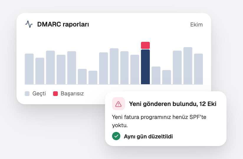 Bir aylık DMARC raporları; hata veren yeni bir gönderici bulunmuş ve aynı gün düzeltilmiş