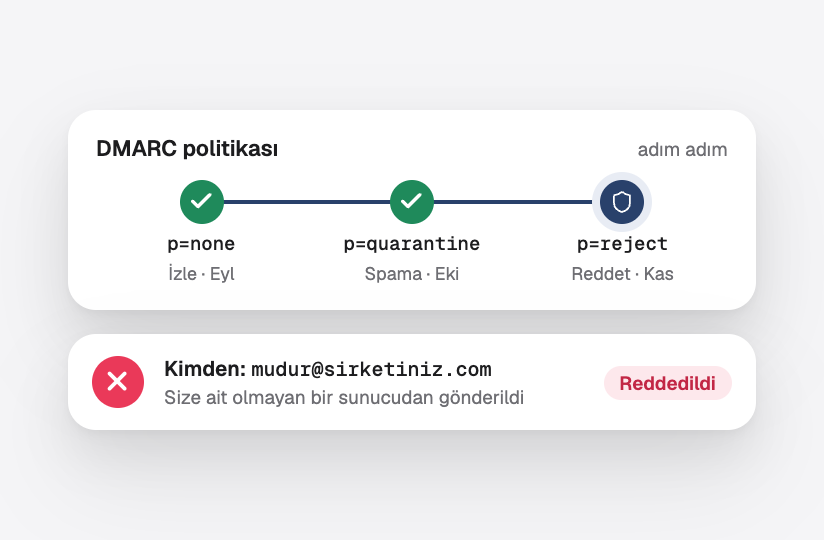 DMARC'ın none'dan quarantine'e, oradan reject'e sıkılaştırılması ve adınıza gönderilen sahte bir mesajın reddedilmesi