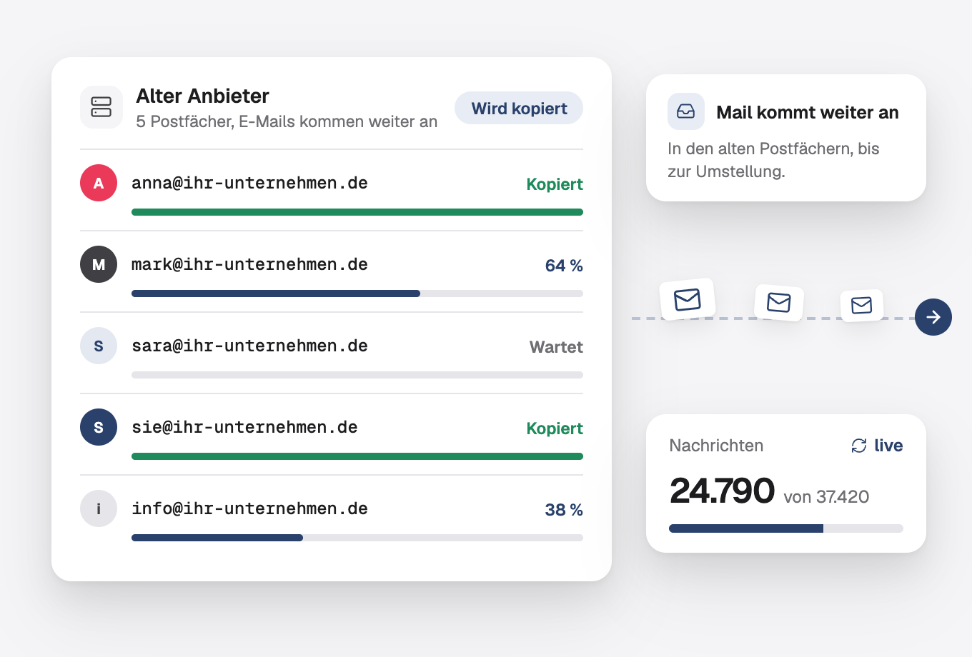 Die fünf Postfächer des alten Anbieters werden kopiert, E-Mails kommen weiter an, 24.790 von 37.420 Nachrichten erledigt