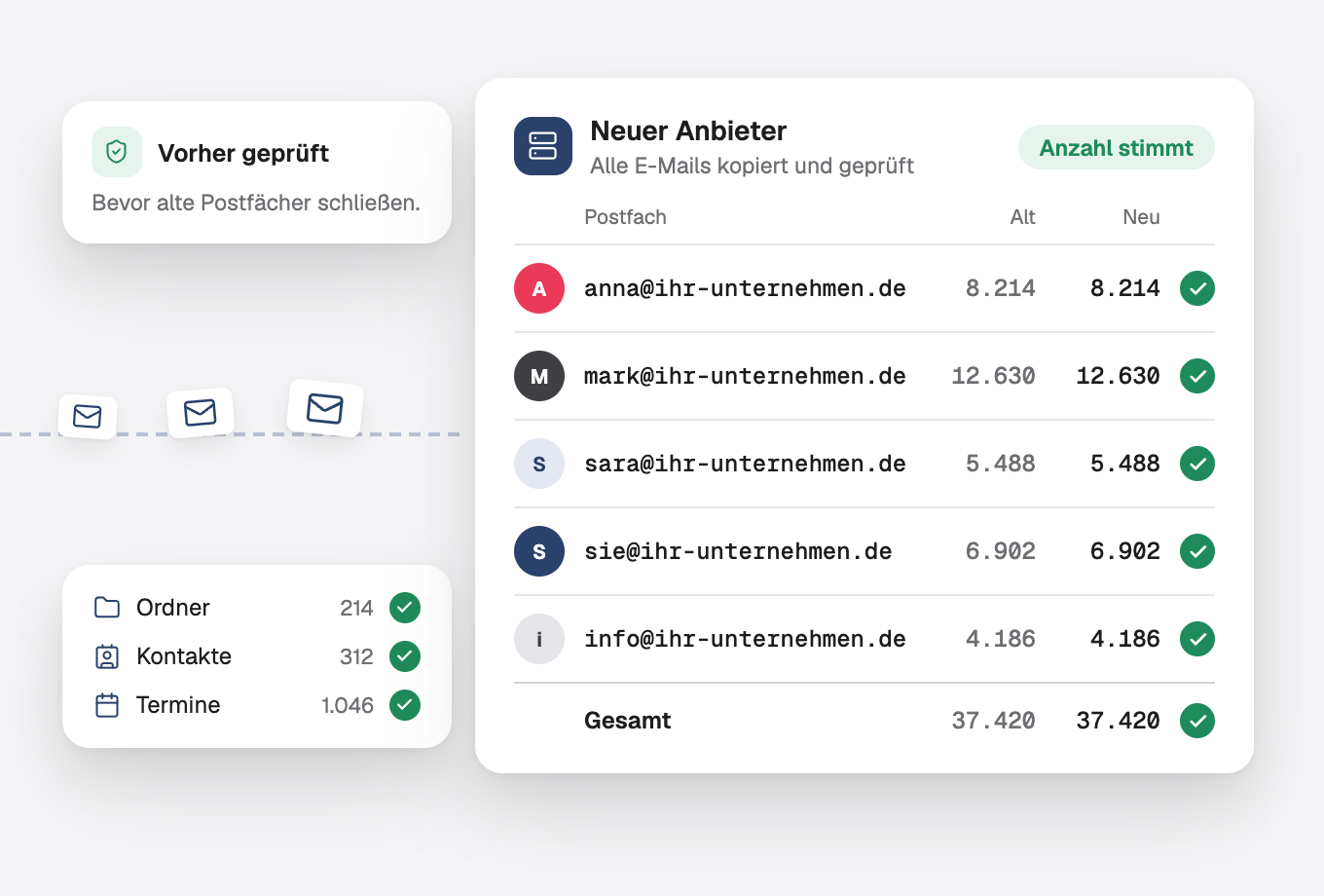 Die Postfächer beim neuen Anbieter vollständig, die Zahl der Nachrichten von alt und neu stimmt für jedes Postfach überein