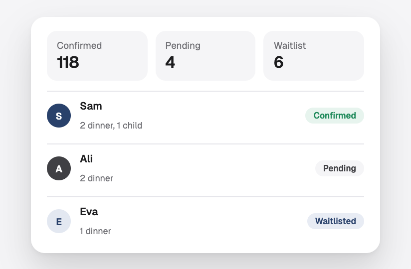 An overview of registrations: confirmed, pending and on the waitlist