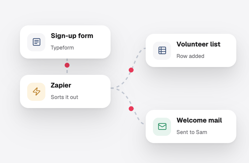 A sign-up form passing through Zapier to a volunteer list and a welcome mail
