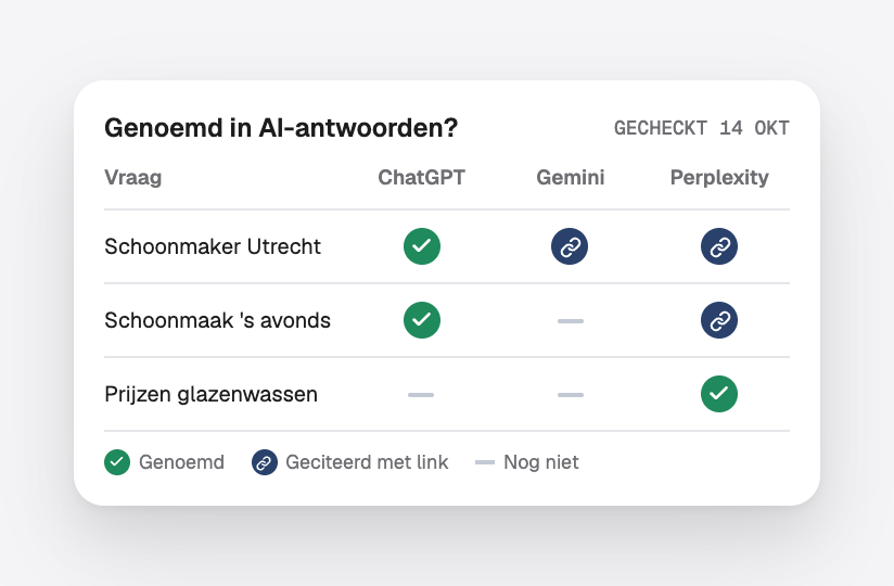 Een controle of ChatGPT, Gemini en Perplexity het bedrijf noemen bij drie vragen van klanten