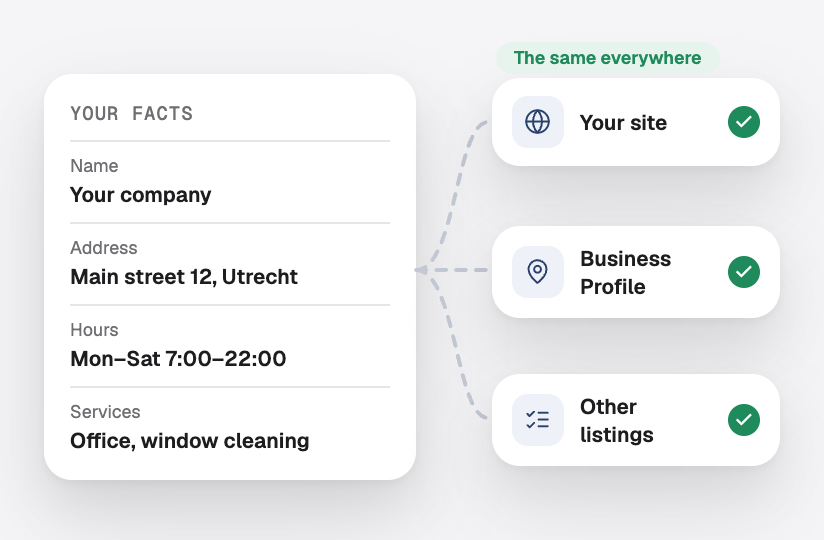 The same name, address, hours and services on the site, the business profile and other listings