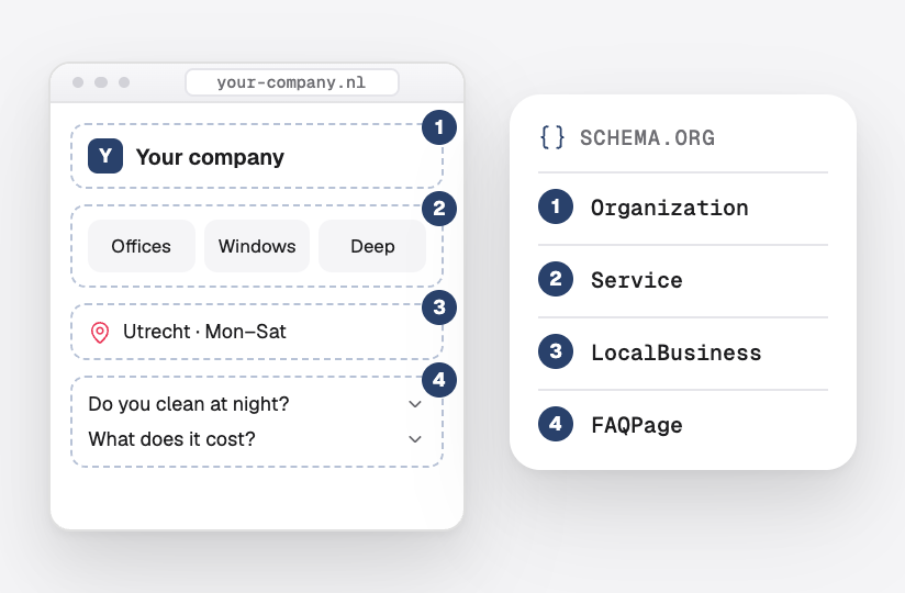 The parts of a page described in schema.org: organization, services, local business and FAQ