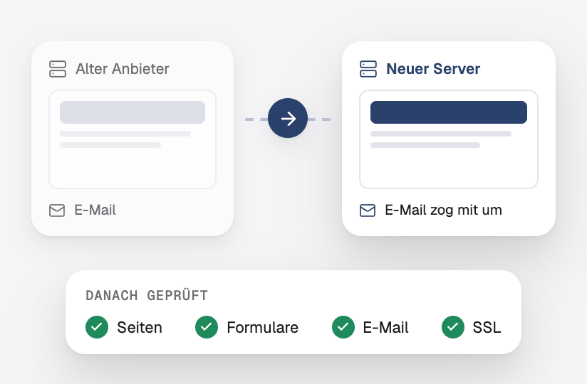 Eine Website, die vom alten Anbieter samt E-Mail auf einen neuen Server umgezogen ist, danach Seiten, Formulare, E-Mail und SSL geprüft