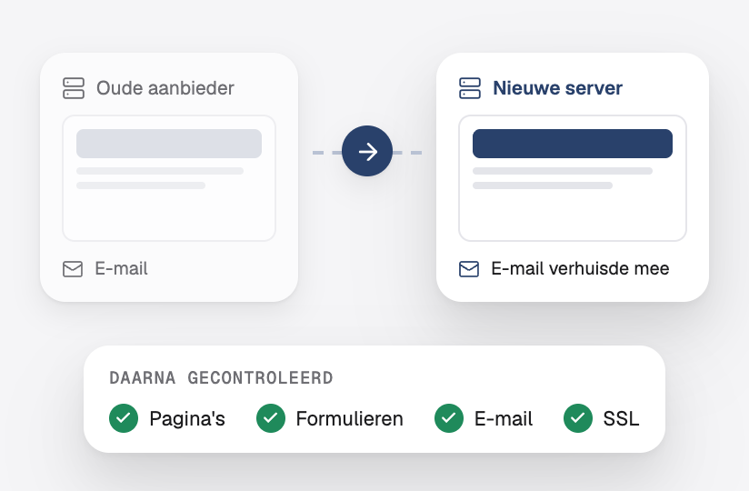 Een website die met e-mail en al van de oude provider naar een nieuwe server is verhuisd, waarna pagina's, formulieren, e-mail en SSL zijn gecontroleerd