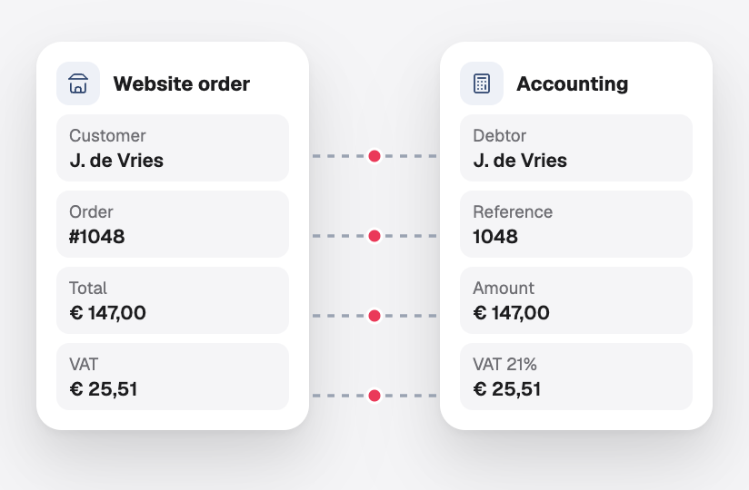The fields of a website order linked to the same fields in the accounting software