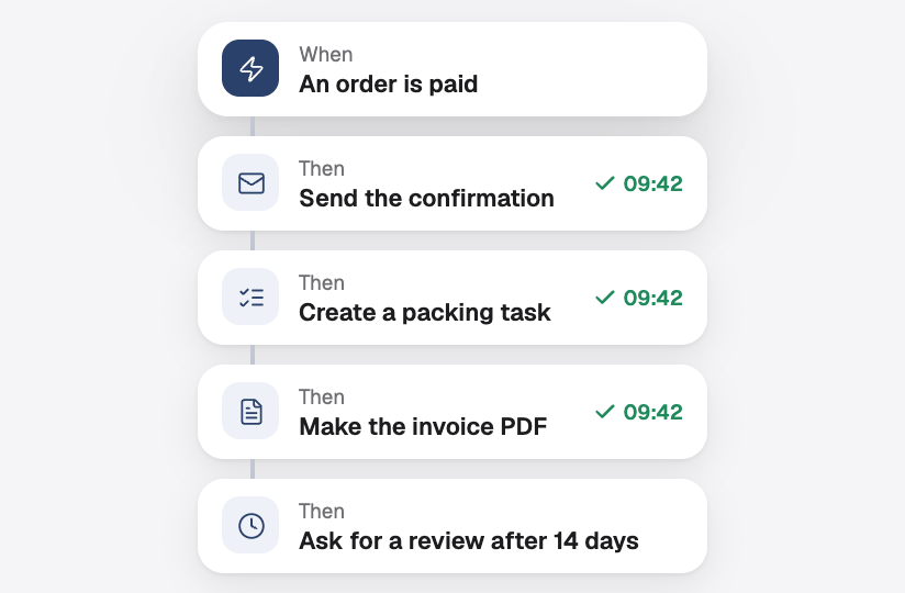 An automated workflow: when an order is paid, the confirmation, packing task, invoice and review request follow by themselves