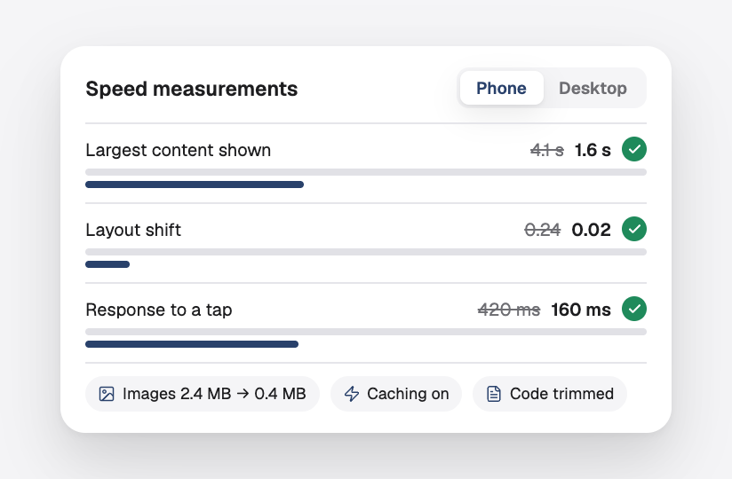 Speed measurements on a phone before and after: largest content 4.1 s to 1.6 s, layout shift and tap response improved, images compressed and caching on