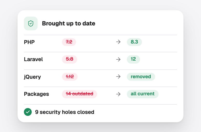 Outdated PHP, framework and packages brought up to date and security holes closed