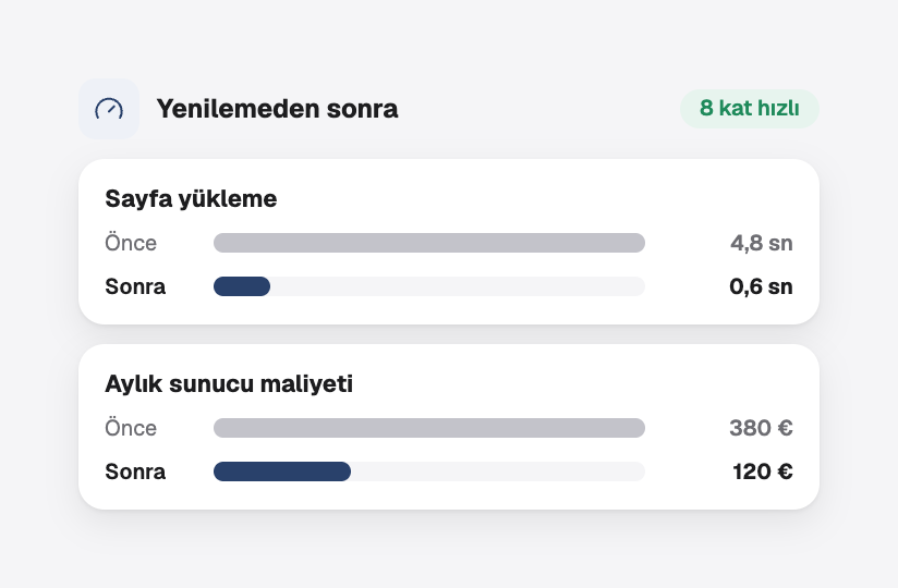 Yenilemeden önce ve sonra sayfa yükleme süresi ve sunucu maliyetleri