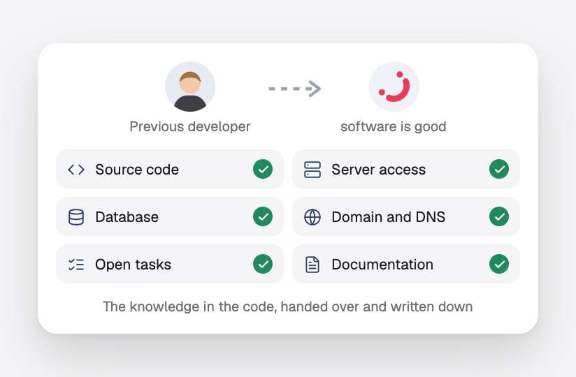 A project handed over from the previous developer: code, server, database, domain, open tasks and documentation