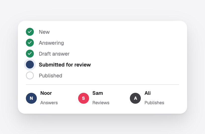 An answer moving from new to published, and who answers, reviews and publishes