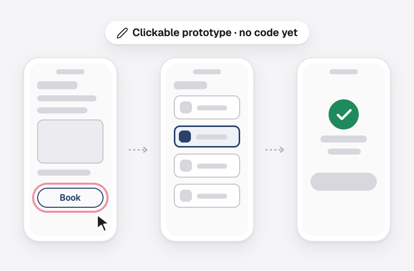 Three clickable prototype screens as grey wireframes, linked by clicks, before any code
